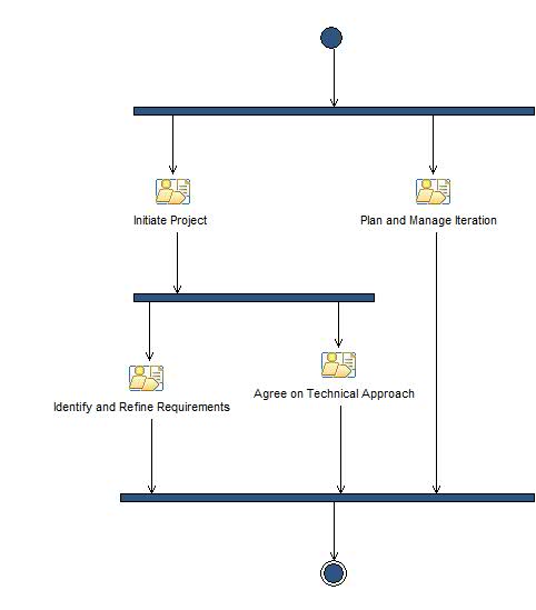 Activity diagram: Inception [0..n]